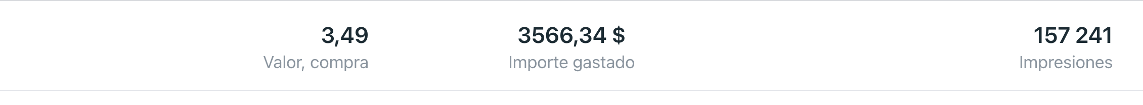 Campaña Meta: ROAS 3,49 con 3.566 $ invertidos