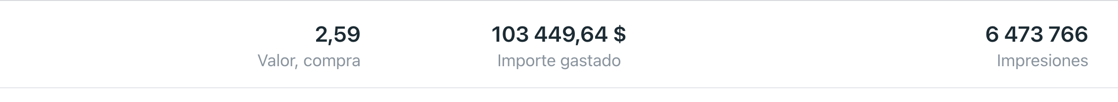 Campaña Meta: ROAS 2,59 con 103.449 $ invertidos y 6,4 millones de impresiones