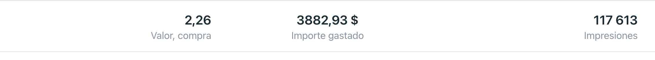 Campaña Meta: ROAS 2,26 con 3.882 $ invertidos